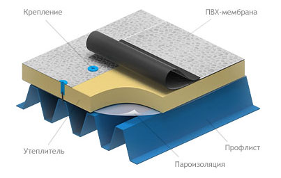 Мембранная кровля