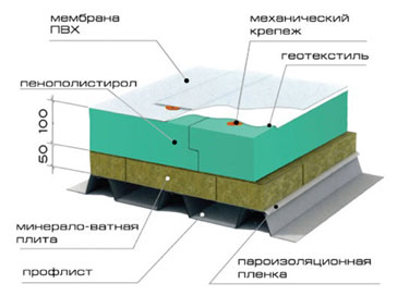 Мембранная кровля